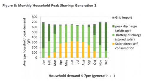 智能家居中的太陽能與儲能系統 消除用電高峰的新路徑